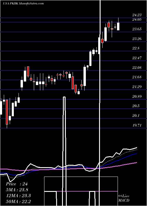  Daily chart Parke Bancorp, Inc.