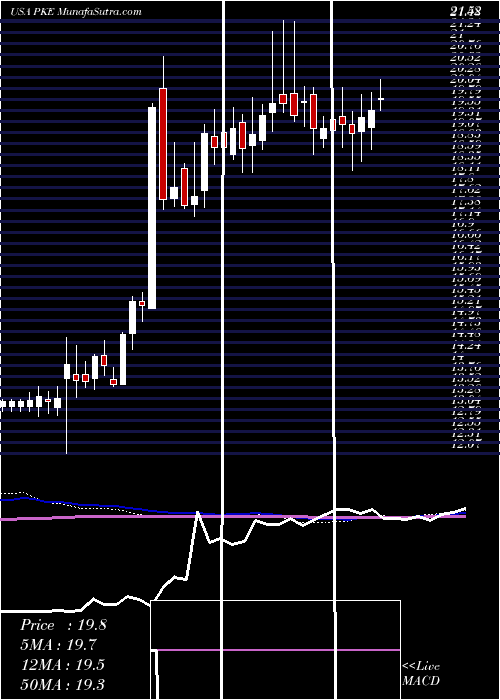  weekly chart ParkElectrochemical