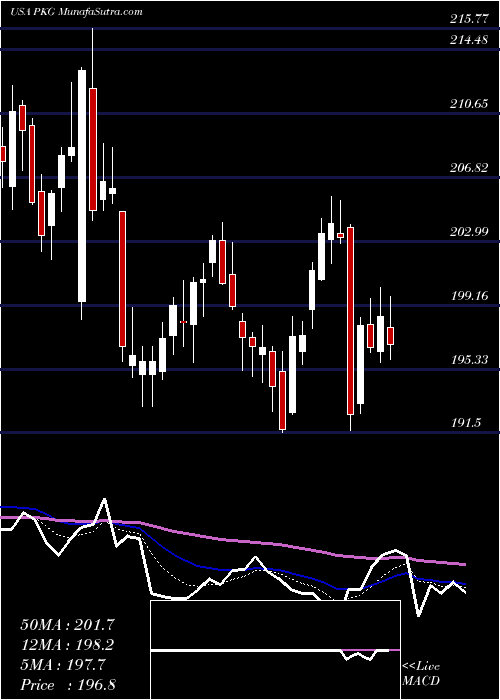  Daily chart PackagingCorporation