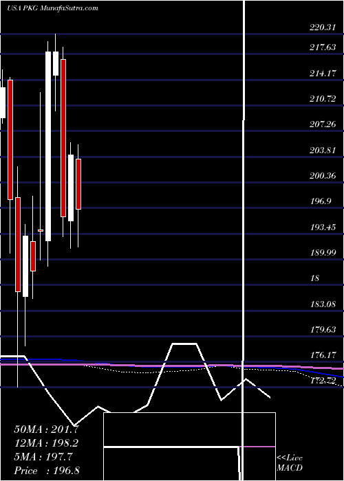  monthly chart PackagingCorporation
