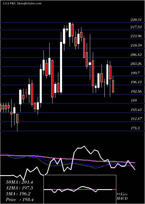  weekly chart PackagingCorporation
