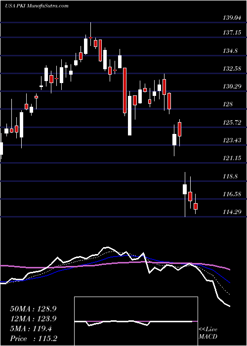  Daily chart PerkinelmerInc