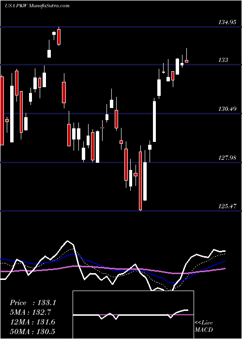  Daily chart InvescoBuyback