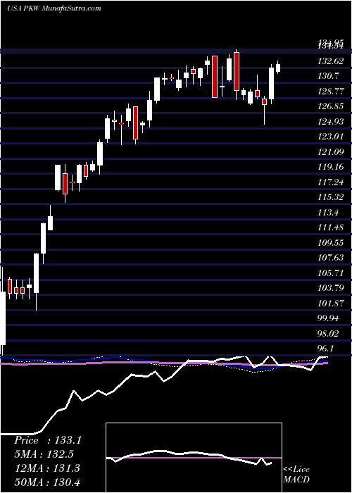  weekly chart InvescoBuyback