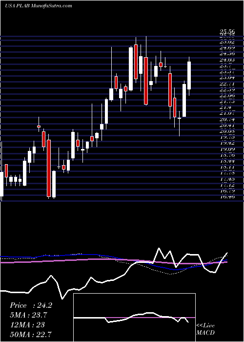  weekly chart PhotronicsInc