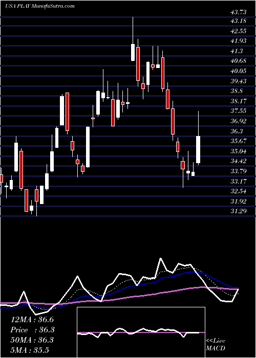  Daily chart DaveS