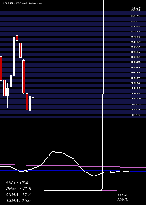  monthly chart DaveS
