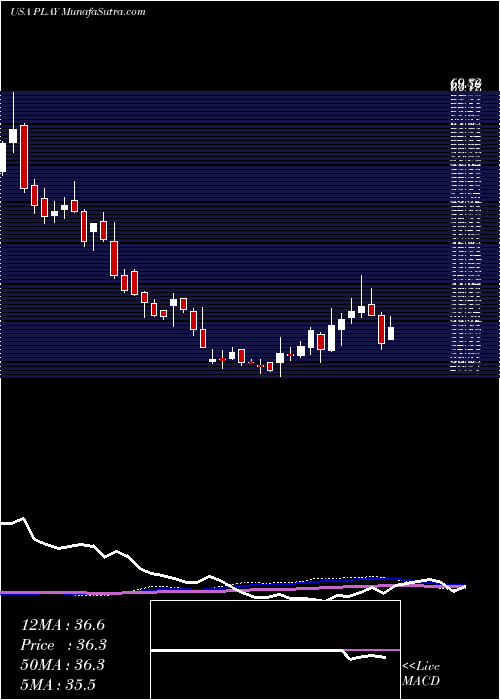  weekly chart DaveS