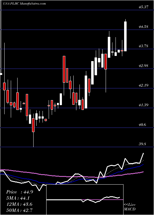  Daily chart PlumasBancorp