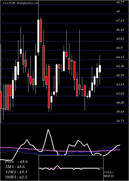  weekly chart PlumasBancorp