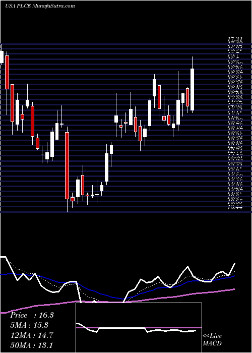  Daily chart ChildrenS