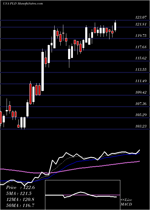  Daily chart Prologis, Inc.