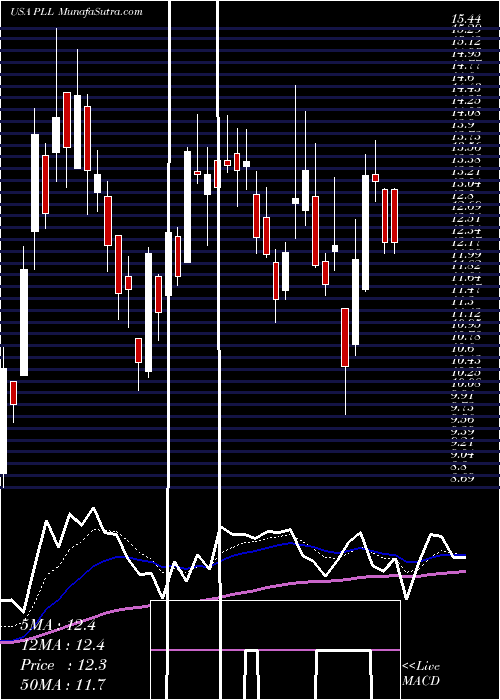  Daily chart Piedmont Lithium Limited