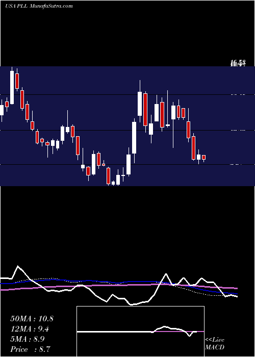  weekly chart PiedmontLithium