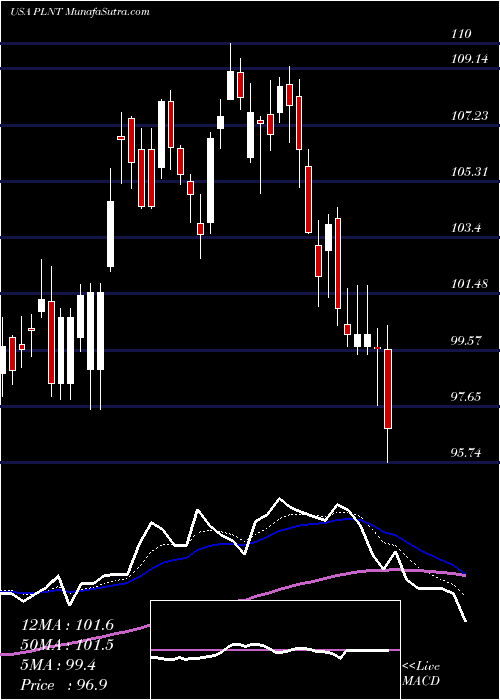  Daily chart Planet Fitness, Inc.