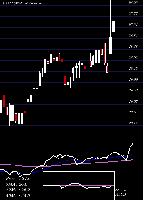  Daily chart Douglas Dynamics, Inc.