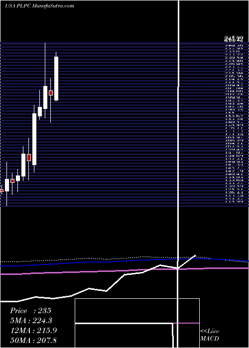  monthly chart PreformedLine