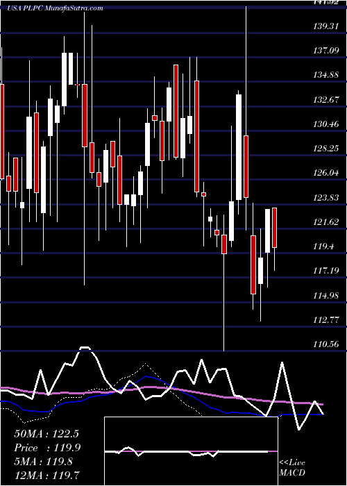  weekly chart PreformedLine