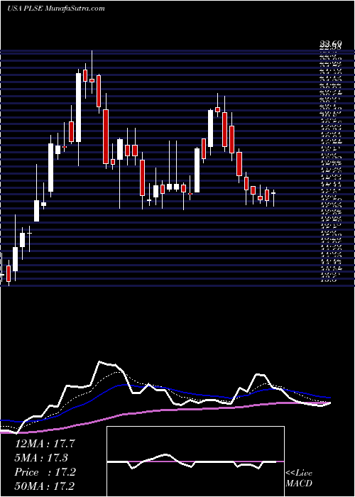  Daily chart PulseBiosciences