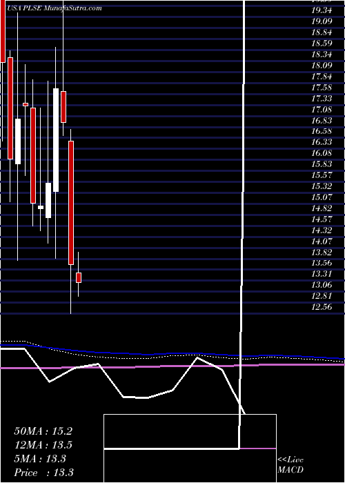  monthly chart PulseBiosciences
