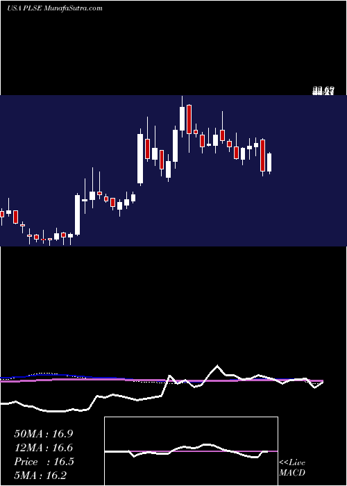  weekly chart PulseBiosciences