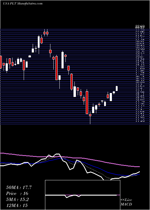  Daily chart Plantronics, Inc.