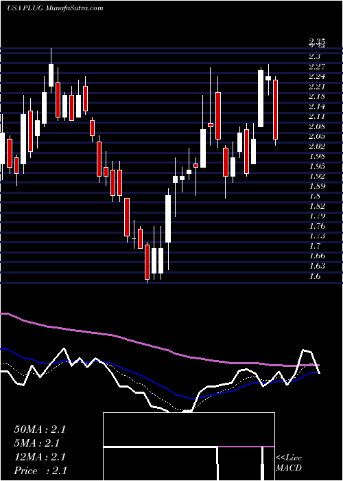  Daily chart PlugPower