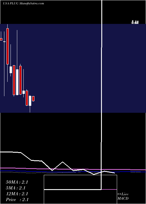  monthly chart PlugPower