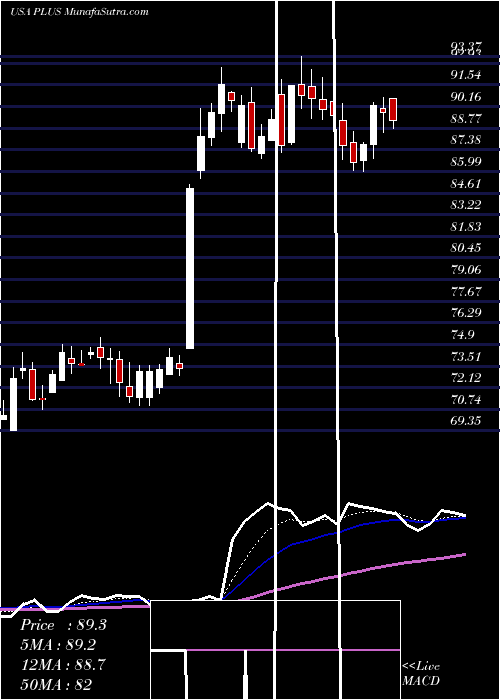  Daily chart EPlus Inc.