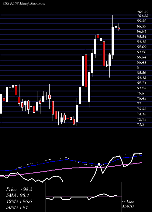  weekly chart EplusInc