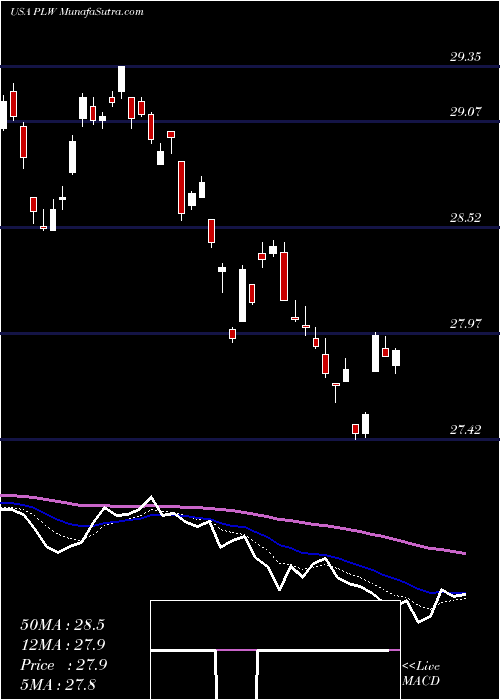  Daily chart Invesco1