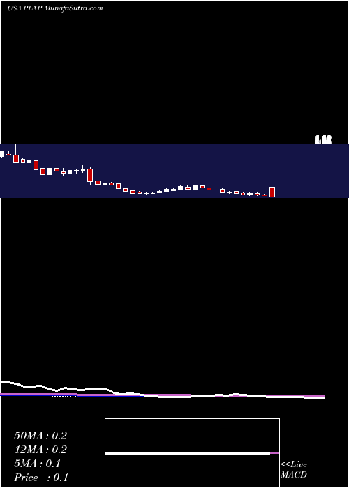  weekly chart PlxPharma