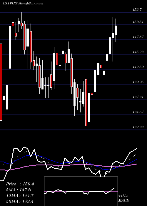  Daily chart Plexus Corp.