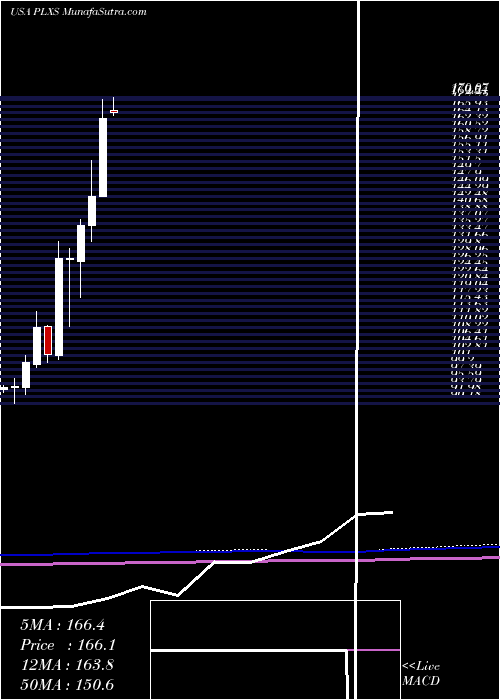  monthly chart PlexusCorp