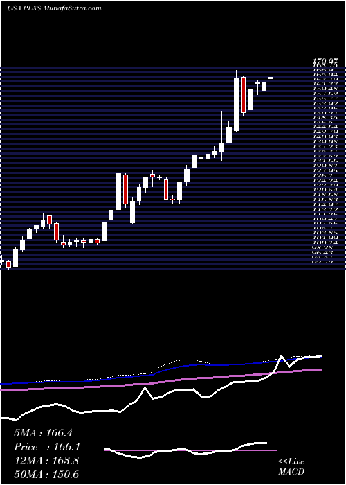  weekly chart PlexusCorp