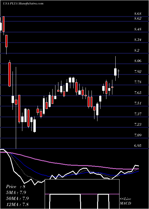  Daily chart PlayaHotels