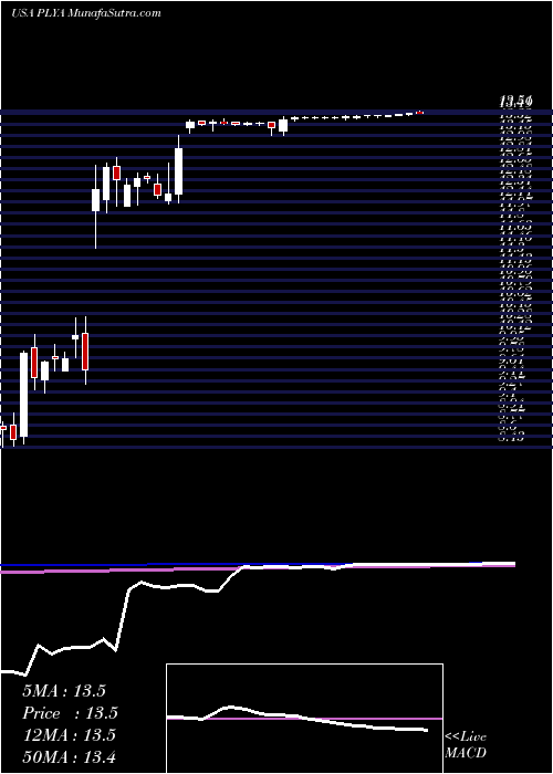  weekly chart PlayaHotels
