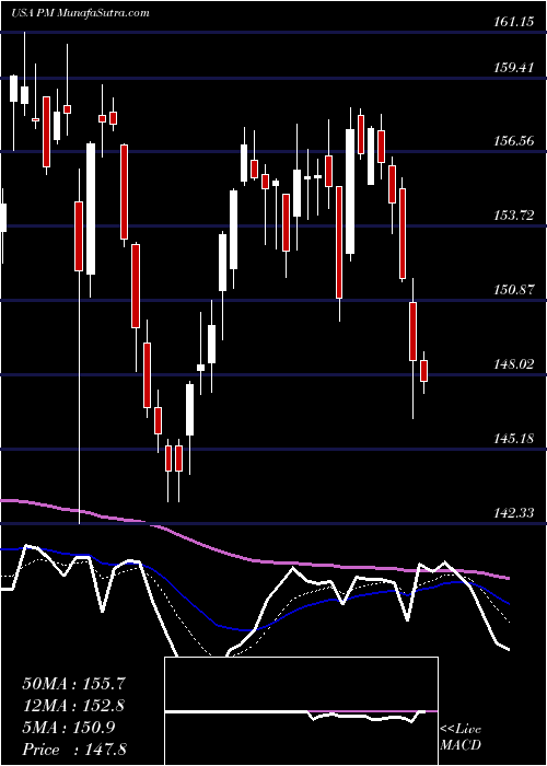  Daily chart PhilipMorris