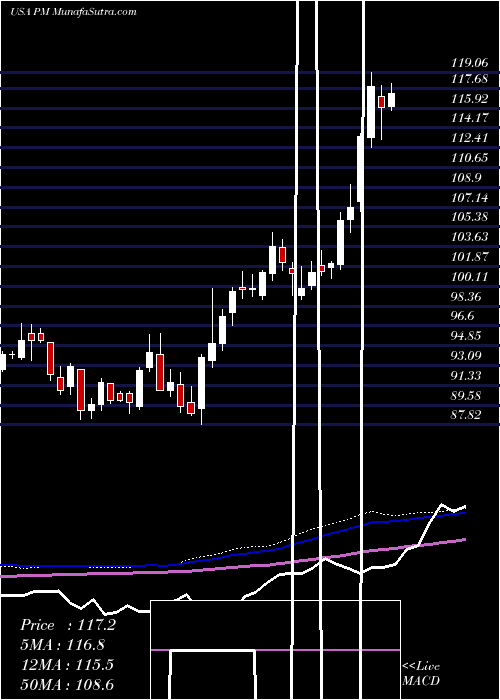  weekly chart PhilipMorris