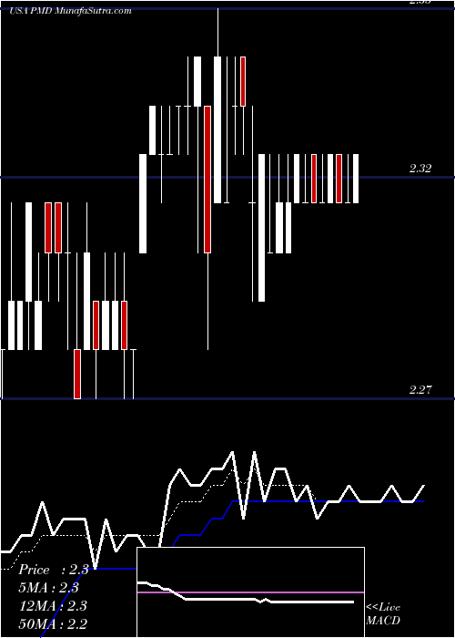  Daily chart PsychemedicsCorporation