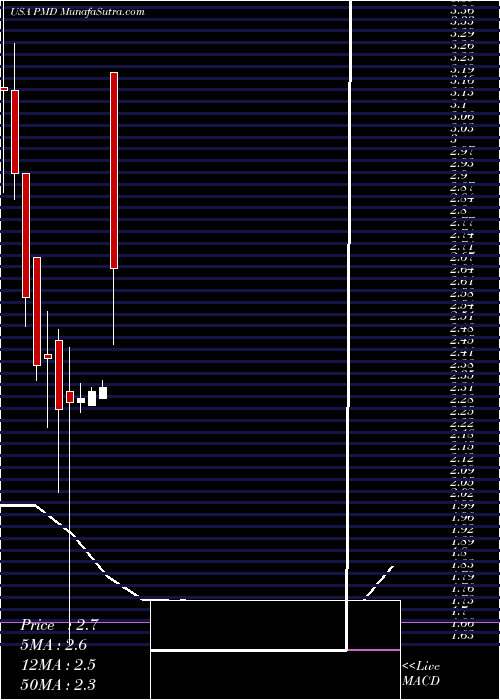  monthly chart PsychemedicsCorporation