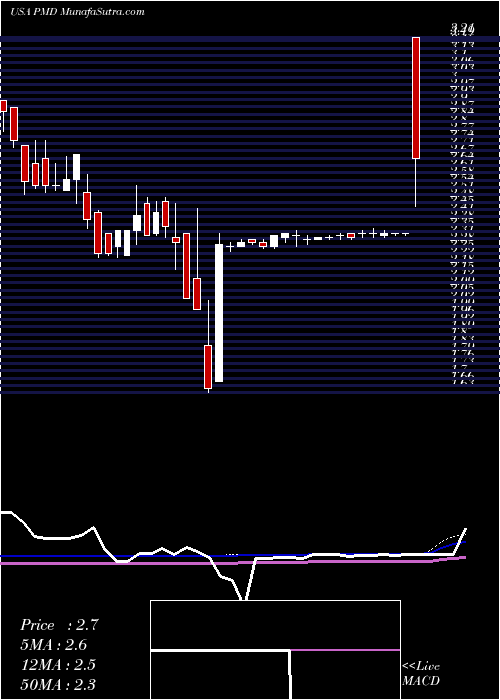  weekly chart PsychemedicsCorporation