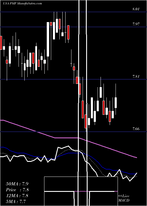  Daily chart PimcoMunicipal