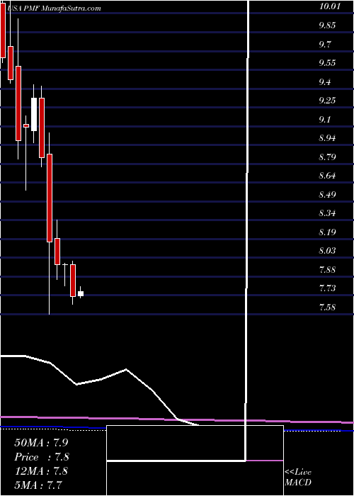  monthly chart PimcoMunicipal