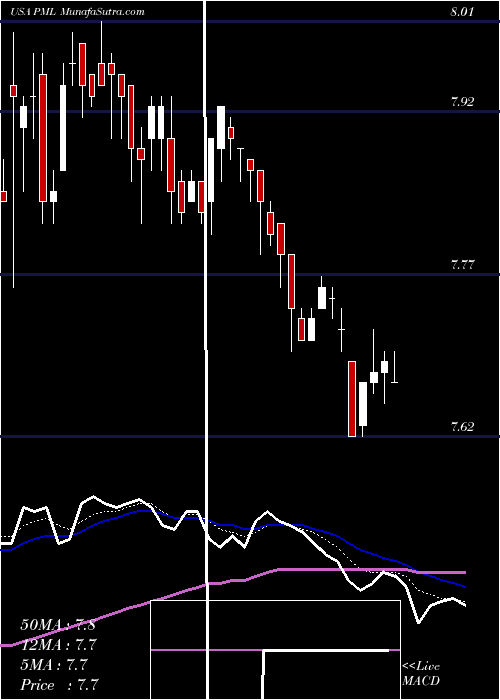  Daily chart PimcoMunicipal