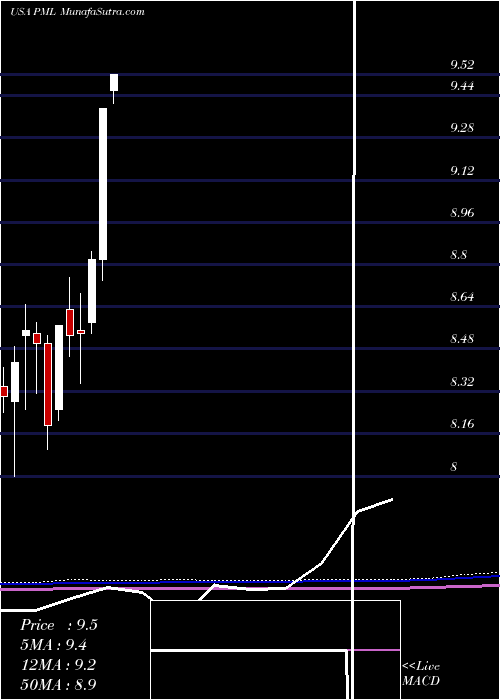  monthly chart PimcoMunicipal