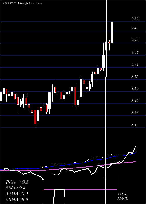  weekly chart PimcoMunicipal