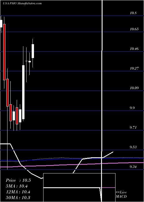  monthly chart PutnamMunicipal