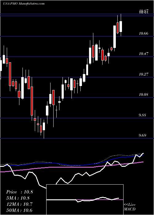  weekly chart PutnamMunicipal