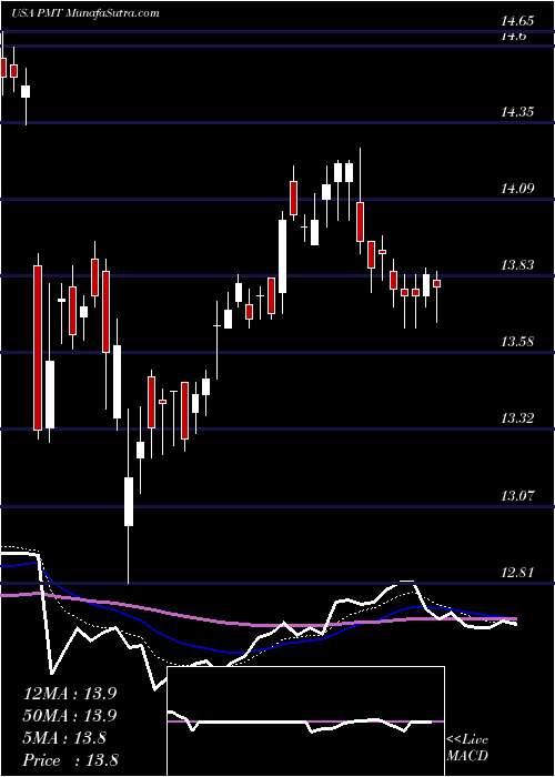  Daily chart PennymacMortgage